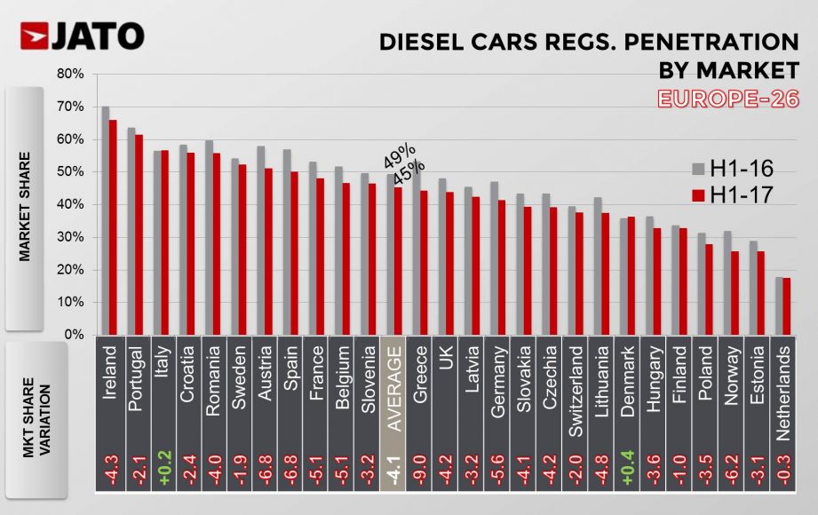 jato_diesel_cars_regs__penetration_by_market_europe