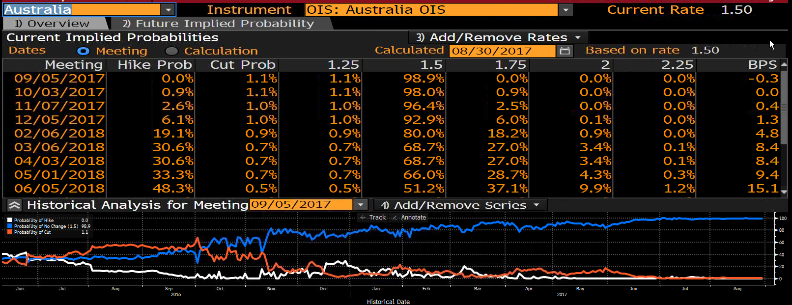 Prawdopodobieństwo podwyżki stóp procentowych w Australii