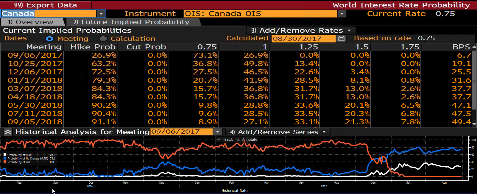 Prawdopodobieństwo podwyżki stóp procentowych w Kanadzie