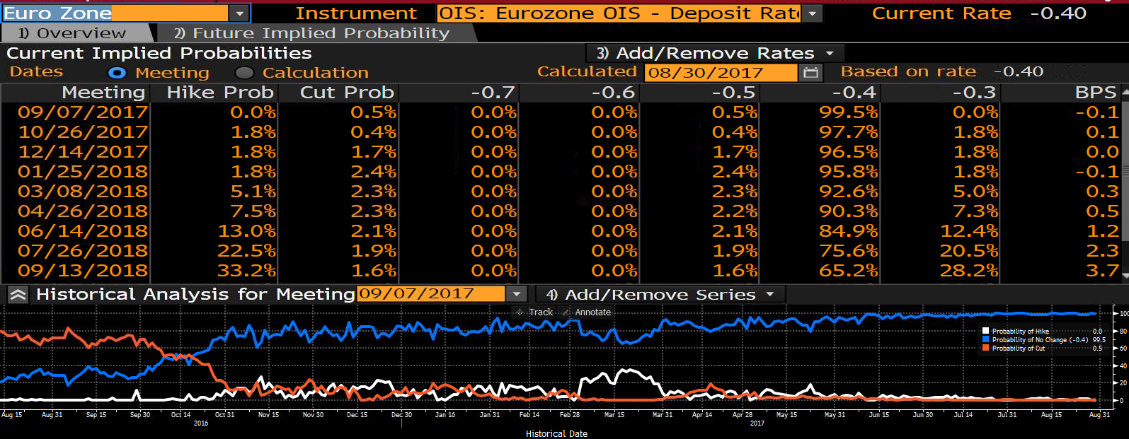 Prawdopodobieństwo podwyżki stóp procentowych Strefie Euro przez ECB
