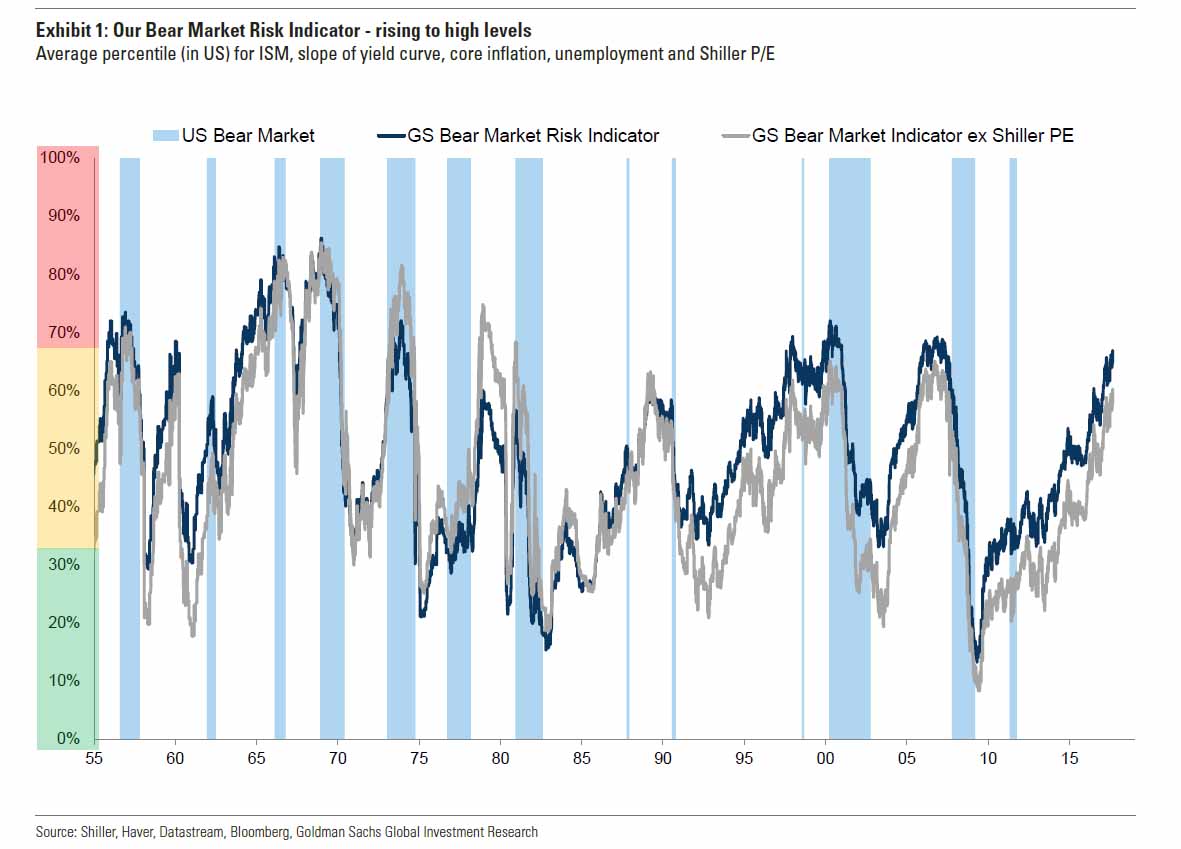 Wskaźnik niedźwiedzia Goldman Sachs
