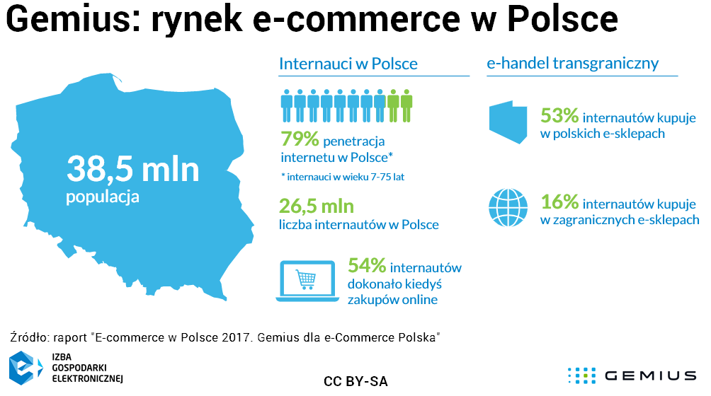 2017_09_21_Gemius_rynek_e-commerce_w_Polsce