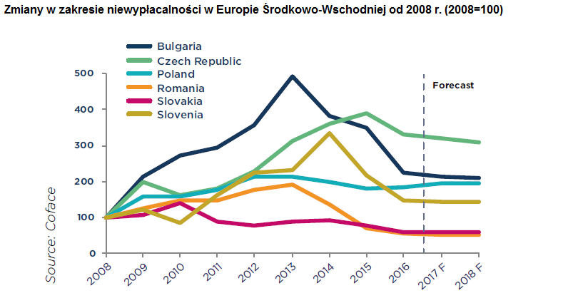 Panorama upadłości dla Europy Środkowo-Wschodniej