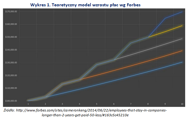 Wykres 1. Teoretyczny model wzrostu płac wg Forbes