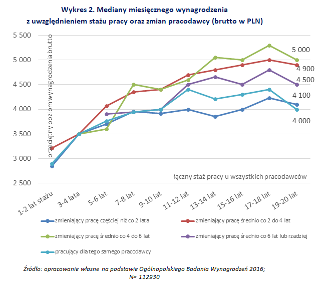 Wykres 2. Mediany miesięcznego wynagrodzenia z uwzględnieniem stażu pracy oraz zmian pracodawcy (brutto w PLN)