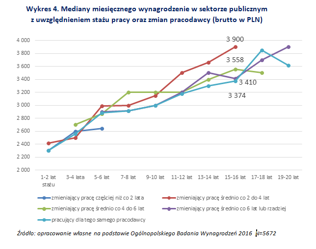 Wykres 4. Mediany miesięcznego wynagrodzenie w sektorze publicznym z uwzględnieniem stażu pracy oraz zmian pracodawcy (brutto w PLN)