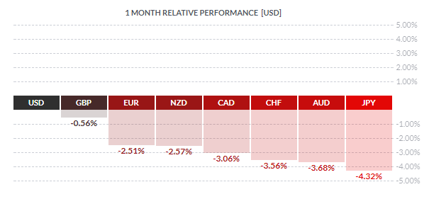 Ostatni miesiąc na rynku Forex, główne waluty tracą względem USD