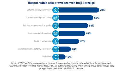 Eksport polskich produktów rolno-spożywczych 2