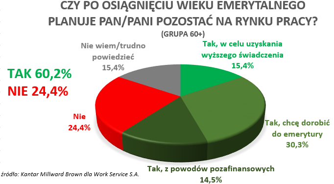 Ponad połowa Polaków chce pracować na emeryturze 2