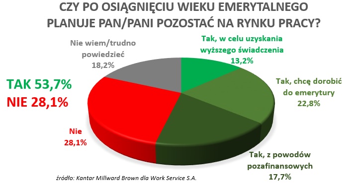Ponad połowa Polaków chce pracować na emeryturze