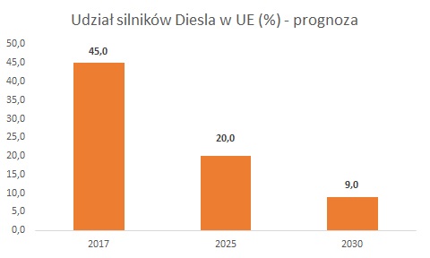 Prognoza udziału silników Diesla do 2030 roku