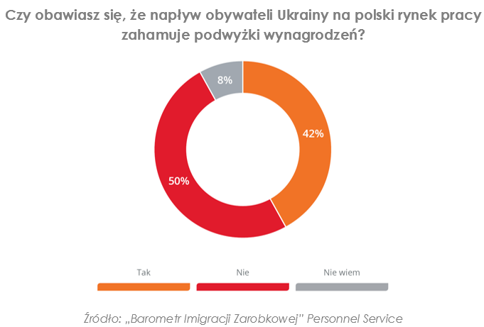 Ukraińcy hamują wzrost wynagrodzeń, ale bez nich polska gospodarka zwolni 2
