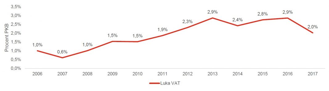 Zmiany luki VAT jako odsetka PKB w Polsce w latach 2006-2017