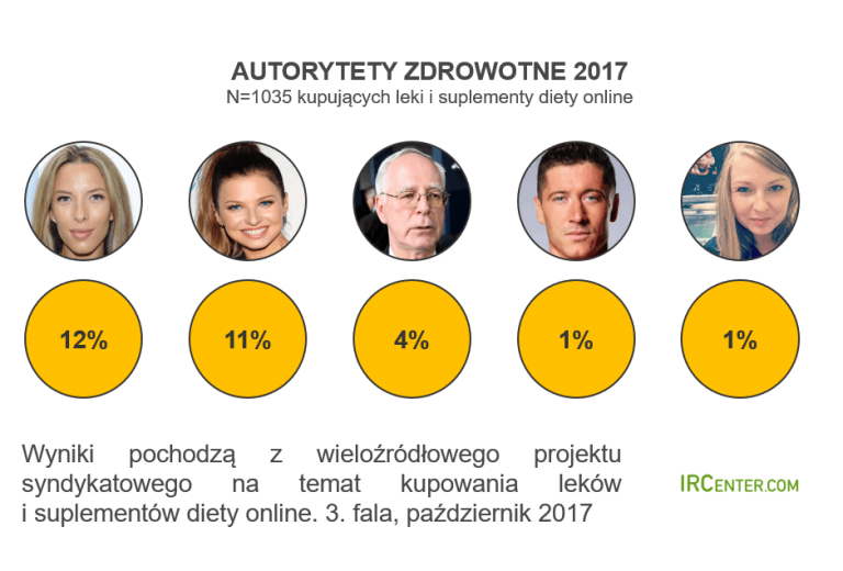 Autorytety zdrowotne 2017