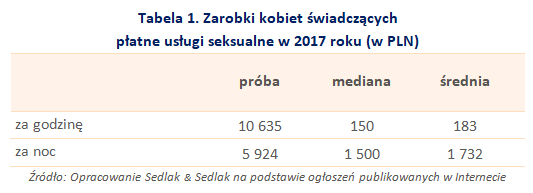 Tabela 1. Zarobki kobiet świadczących płatne usługi seksualne w 2017 roku (w PLN)