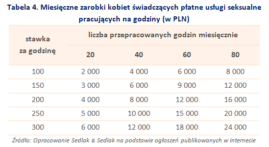 Tabela 4. Miesięczne zarobki kobiet świadczących płatne usługi seksualne pracujących na godziny (w PLN)