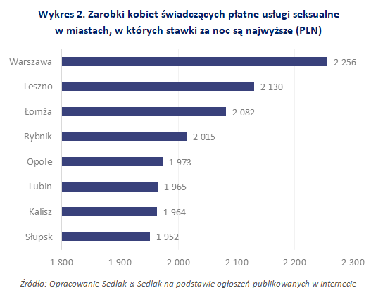 Zarobki kobiet świadczących płatne usługi seksualne w miastach, w których stawki za noc są najwyższe (PLN)