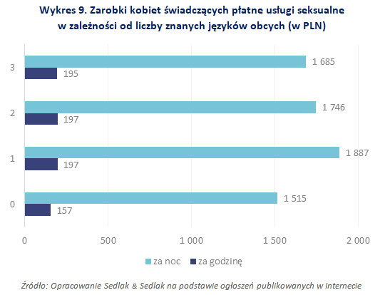 Zarobki kobiet świadczących płatne usługi seksualne w zależności od liczby znanych języków obcych (w PLN)
