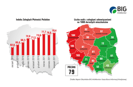 Dług Polaków jak dwie dziury budżetowe, wynosi już ponad 62 mld zł