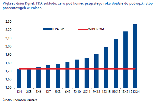 Nowe projekcje NBP będą wpływać na notowania polskich obligacji