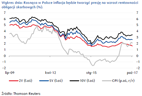 Sygnał do przeceny polskich obligacji skarbowych może nadejść z rynków bazowych