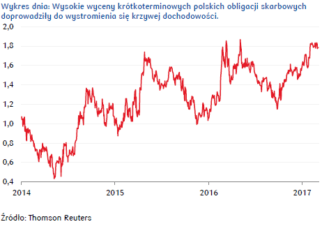 Wyższa inflacja w listopadzie osłabi wyceny obligacji skarbowych w Polsce