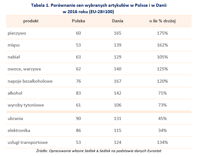 Porównanie cen wybranych artykułów w Polsce i w Danii  w 2016 roku (EU-28=100)