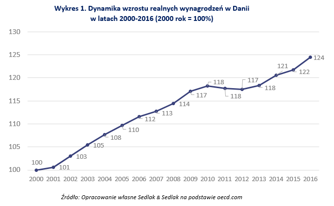 Wykres 1. Dynamika wzrostu realnych wynagrodzeń w Danii 