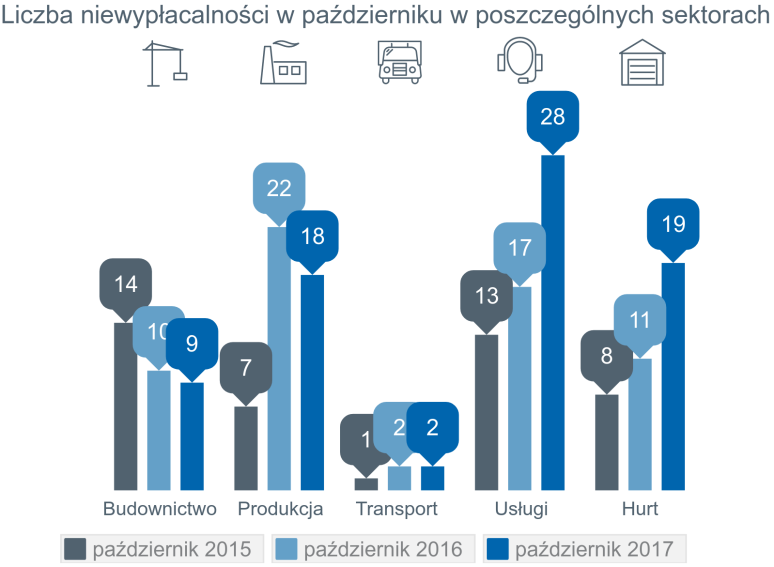 wzrost liczby niewypłacalności polskich firm 2