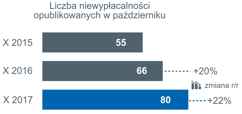 wzrost liczby niewypłacalności polskich firm