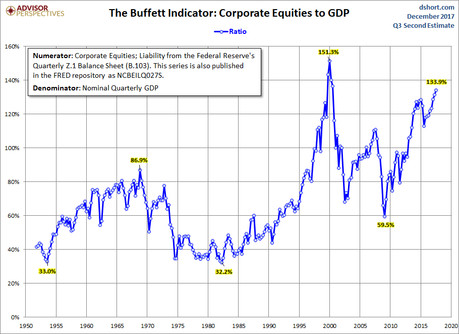 Buffett indicator 