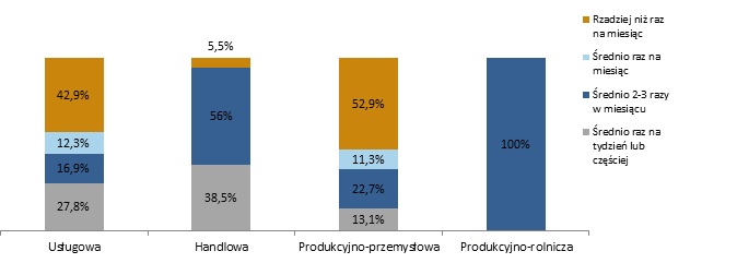 Podróże służbowe w polskich MŚP w 2017 2