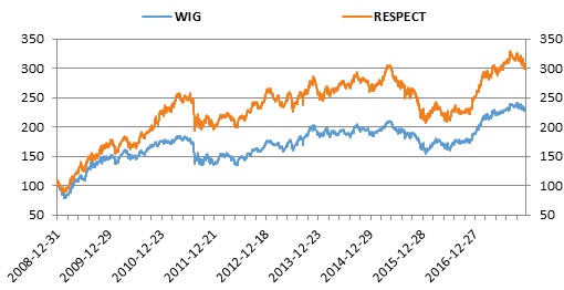 Wartości RESPECT Index i WIG w okresie 2009–2017