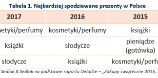 Najbardziej spodziewane prezenty w Polsce