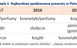 Najbardziej spodziewane prezenty w Polsce