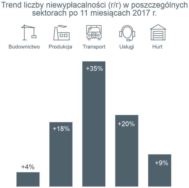 trend liczby niewyplacalnosci