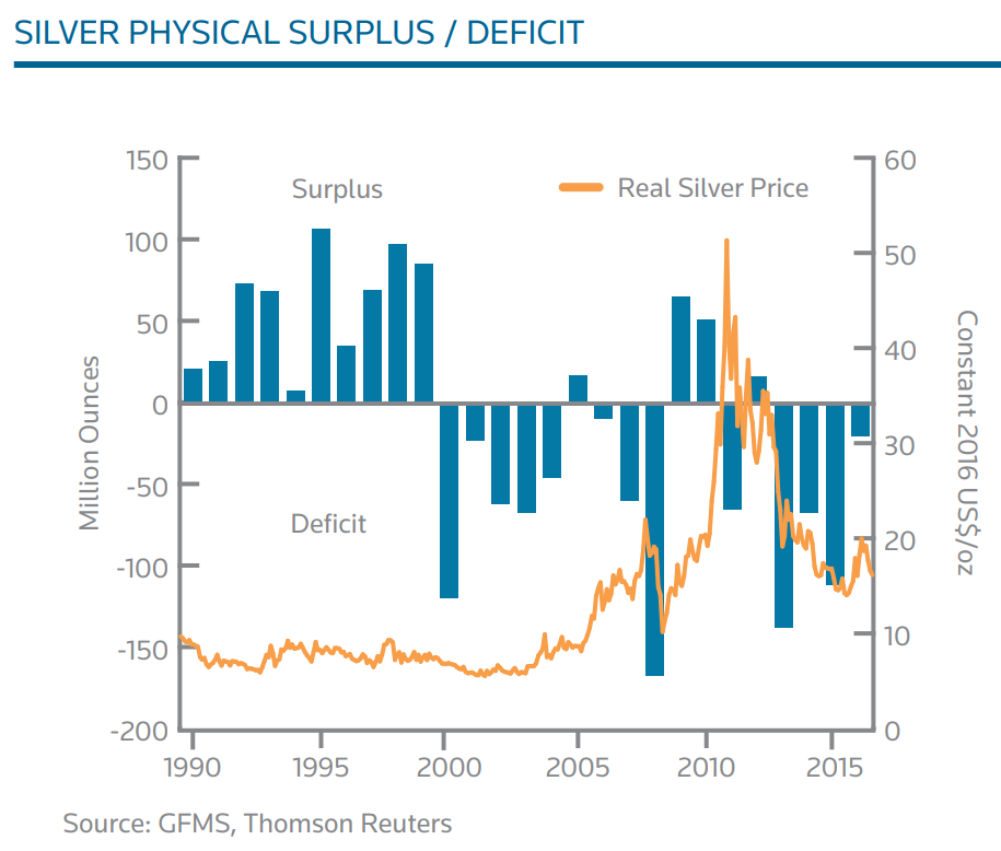 Silver surplus/deficit