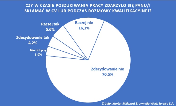 10% Polaków przyznaje się do „fake info” w rekrutacji