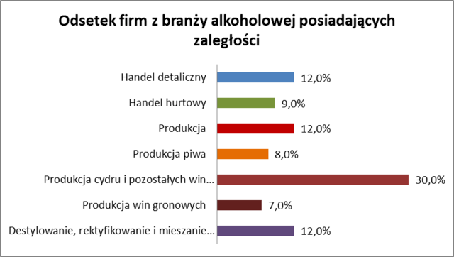Branża alkoholowa utopiona w długach