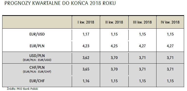 Prognozy walutowe Banku PKO na I kwartał 2018 r.