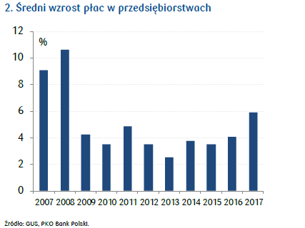 Przyspieszenie wzrostu zatrudnienia i płac