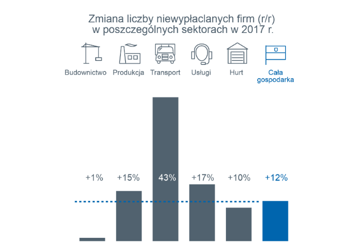 W 2017 roku ogłoszono niewypłacalność 900 firm w Polsce 2