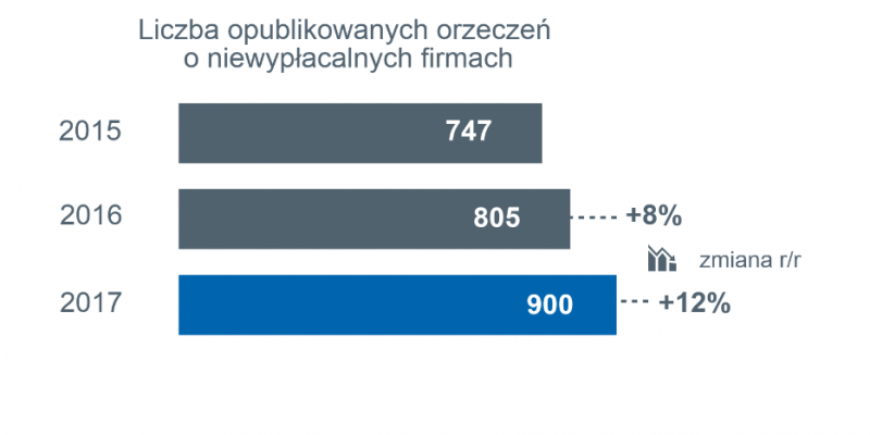 W 2017 roku ogłoszono niewypłacalność 900 firm w Polsce