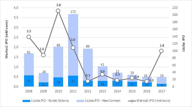 Aktywność na polskim rynku IPO od 2008 roku