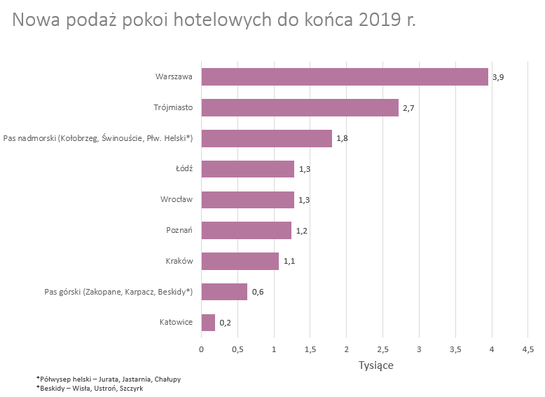 Do 2019 r. liczba pokoi hotelowych w Polsce wzrośnie o 30 proc. 2
