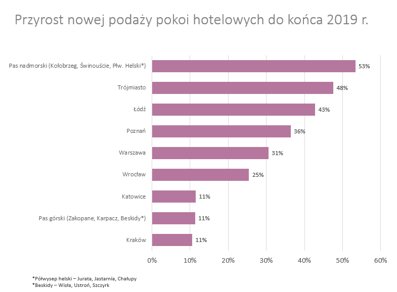 Do 2019 r. liczba pokoi hotelowych w Polsce wzrośnie o 30 proc.