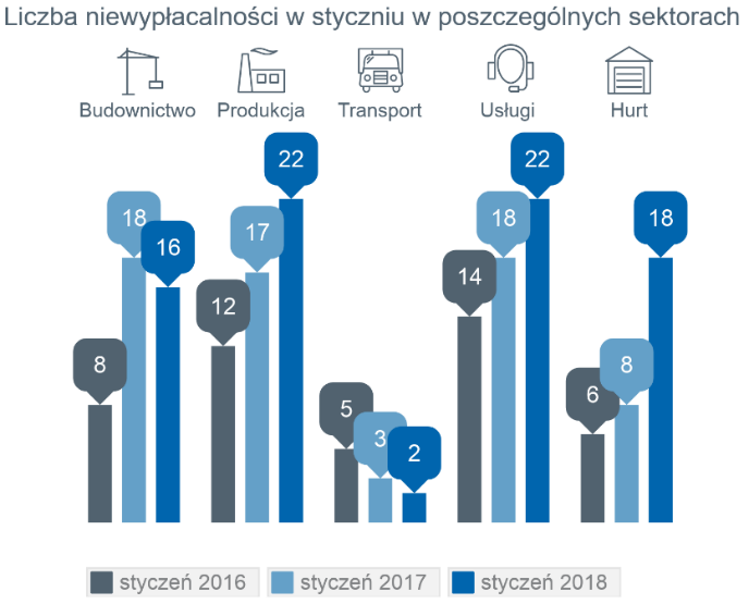 W styczniu liczba niewypłacalności wzrosła o 19 1