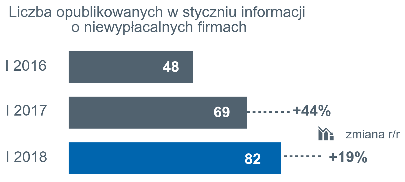 W styczniu liczba niewypłacalności wzrosła o 19