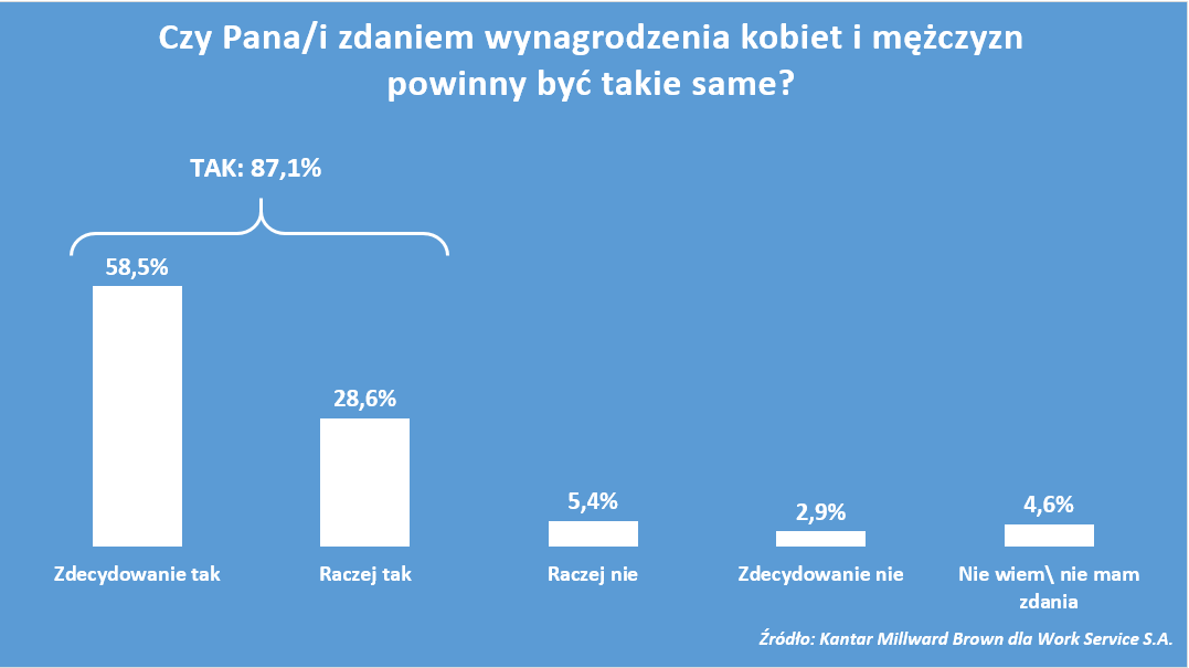 Polacy chcą równych wynagrodzeń dla kobiet i mężczyzn