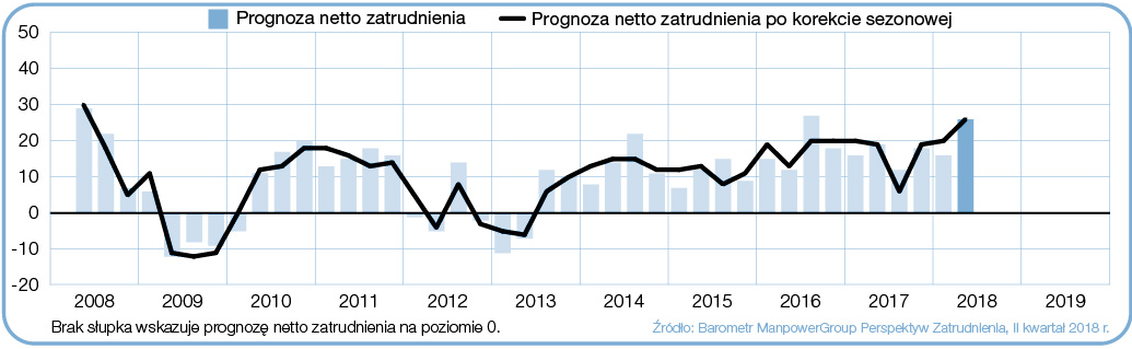 Prognoza netto zatrudnienia dla sektora Produkcja przemysłowa w Polsce, w ciągu kolejnych kwartałów